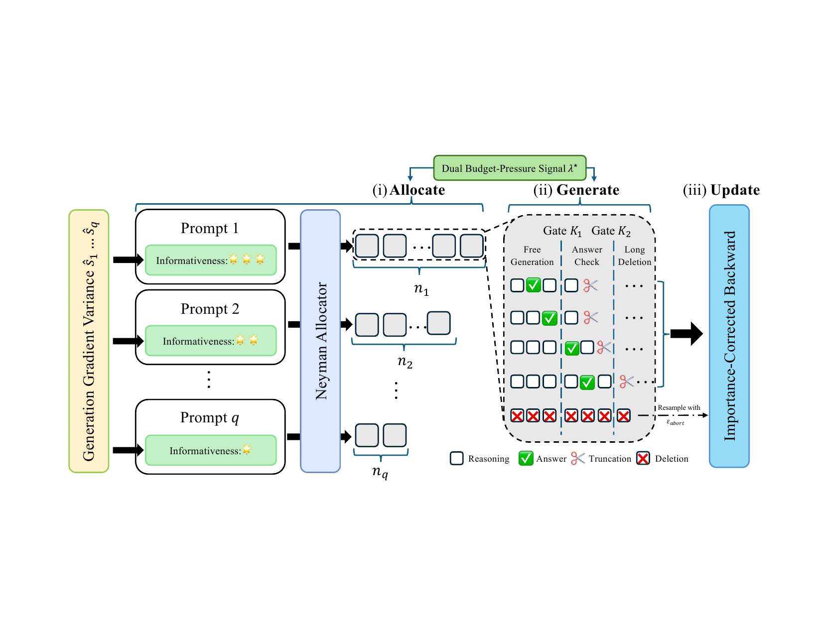 DUET: Optimize Token-Budget Allocation for Reinforcement Learning with Verifiable Rewards